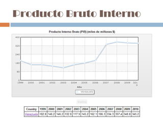 Producto Bruto Interno
 