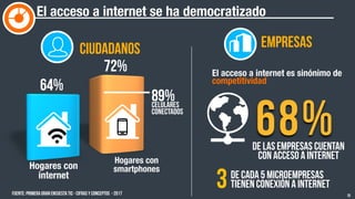 Fuente: PRIMERA GRAN ENCUESTA TIC - CIFRAS Y CONCEPTOS - 2017
El acceso a internet se ha democratizado
15
Hogares con
smartphones
72%
Hogares con
internet
64%
89%CELULARES
CONECTADOS
empresas
de las empresas cuentan
con acceso a Internet
68%
CIUDADANOS
El acceso a internet es sinónimo de
competitividad
de cada 5 microempresas
tienen conexión a internet3
 