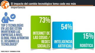 El impacto del cambio tecnológico toma cada vez más
importancia
Top 3 tecnologías  
en las que están
invirtiendo las
empresas a nivel
global para afrontar
el desarrollo
tecnológico*
Internet de
las cosas /
redes
sociales
73%
Inteligencia
artificial
54%
Robótica
15%
Fuentes: PWC 2017 - UNA MIRADA AL FUTURO
 