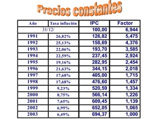 Precios constantes 