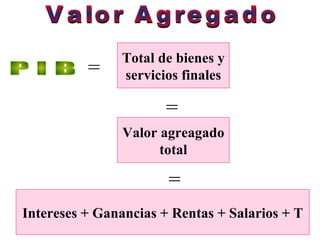 Valor Agregado P I B = Total de bienes y servicios finales = Valor agreagado total = Intereses + Ganancias + Rentas + Salarios + T 