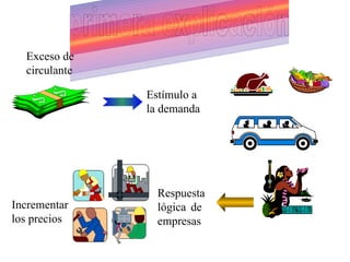 Exceso de circulante Estímulo a la demanda Respuesta lógica de  empresas Incrementar los precios 