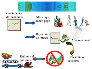 Crecimiento  de  economía Más empleo mejor pago Bajas tasas de interés Adicionalmente Desestímulo al ahorro Estímulo al consumo 