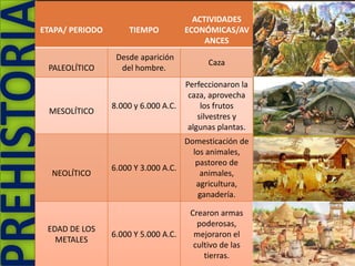 ACTIVIDADES
ETAPA/ PERIODO       TIEMPO           ECONÓMICAS/AV
                                           ANCES
                  Desde aparición
                                            Caza
 PALEOLÍTICO       del hombre.
                                      Perfeccionaron la
                                       caza, aprovecha
                 8.000 y 6.000 A.C.        los frutos
 MESOLÍTICO
                                          silvestres y
                                       algunas plantas.
                                    Domesticación de
                                      los animales,
                                       pastoreo de
                 6.000 Y 3.000 A.C.
  NEOLÍTICO                             animales,
                                       agricultura,
                                        ganadería.

                                       Crearon armas
                                         poderosas,
 EDAD DE LOS
                 6.000 Y 5.000 A.C.     mejoraron el
   METALES
                                        cultivo de las
                                           tierras.
 