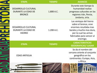 ETAPA           TIEMPO               AVANCES
                                     Durante este tiempo la
DESARROLLO CULTURAL                    humanidad realizo
 DURANTE LA EDAD DE   1.800 A.C.   progresos culturales en las
      BRONCE                          regiones irán, Persia,
                                         Jordania, siria.
                                     Las ventajas del hierro
                                      sobre el bronce, eran
DESARROLLO CULTURAL                  enormes resultaba mas
 DURANTE LA EDAD DE   1.200 A.C.   barato y mucho mas duro,
      HIERRO                          por lo cual las armas
                                    fabricadas para vencer al
                                            enemigo.
                                       CARACTERISTICAS
      ETAPA           TIEMPO
                                     GEOGRAFICAS/ LUGAR
                                       Se da el nombre del
                                   cercano oriente al conjunto
   EDAD ANTIGUA                         geográfico en los
                                    continentes: Europa, Asia,
                                             y África.
 