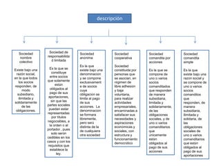 descripción




  Sociedad         Sociedad de      Sociedad          Sociedad          Sociedad          Sociedad
   nombre         responsabilida    anónima           cooperativa       comandita por     comandita
  colectivo         d limitada
                                                                        acciones          simple
                                    Es la que         Sociedad
Existe bajo una     Es la que se    existe bajo una   constituida por   Es la que se      Es la que
 razón social,       constituye     denominación      personas que      compone de        existe bajo una
en la que todos     entre socios    y se compone      se asocian, en                      razón social y
                                                                        uno o varios
   los socios     que solamente     exclusivament     régimen de        socios            se compone de
responden, de           están                         libre adhesión
                                    e de socios                         comanditados      uno o varios
      modo          obligados al    cuya              y baja            que responden     socios
  subsidiario,      pago de sus     obligación se     voluntaria,       de manera         comanditos
   ilimitada y     aportaciones,    limita al pago    para realizar     subsidiaria,      que
solidariamente       sin que las    de sus            actividades       limitada y        responden, de
      de las      partes sociales   acciones. La      empresariales,    solidariamente,   manera
 obligaciones.      puedan estar    denominación      encaminadas a     de las            subsidiaria,
                  representadas     se formara        satisfacer sus    obligaciones      ilimitada y
                      por títulos
                                    libremente,       necesidades y     sociales, y de    solidaria, de
                  negociables, a    pero será         aspiraciones      uno o varios      las
                    la orden o al   distinta de la    económicas y      comanditarios     obligaciones
                  portador , pues   de cualquiera     sociales, con     que               sociales de
                     solo serán
                                    otra sociedad     estructura y      únicamente        uno o varios
                  cedibles en los                     funcionamiento    están             comanditarios
                  casos y con los                     democrático                         que están
                                                                        obligados al
                   requisitos que
                                                                        pago de sus       obligados al
                    establece la
                                                                        acciones          pago de sus
                         ley.
                                                                                          aportaciones
 