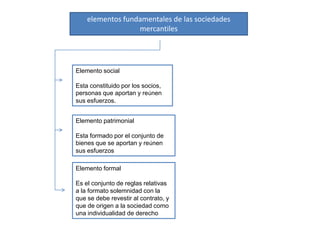 elementos fundamentales de las sociedades
                  mercantiles




Elemento social

Esta constituido por los socios,
personas que aportan y reúnen
sus esfuerzos.


Elemento patrimonial

Esta formado por el conjunto de
bienes que se aportan y reúnen
sus esfuerzos

Elemento formal

Es el conjunto de reglas relativas
a la formato solemnidad con la
que se debe revestir al contrato, y
que de origen a la sociedad como
una individualidad de derecho
 