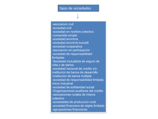 tipos de sociedades


-asociación civil
-sociedad civil
-sociedad en nombre colectivo
-comandita simple
-sociedad anónima
-sociedad anónima bursátil
-sociedad cooperativa
-asociación en participación
-sociedad de responsabilidad
limitadas
-Sociedad mutualista de seguro de
vida o de daños
-sociedad nacional de crédito y/o
institución de banca de desarrollo
-institución de banca múltiple
-sociedad de responsabilidad limitada
micro industrial
-sociedad de solidaridad social
-Organizaciones auxiliares del crédito
-asociaciones rurales de interés
colectivo
-sociedades de producción rural
-sociedad financiera de objeto limitado
-agrupaciones financieras
 