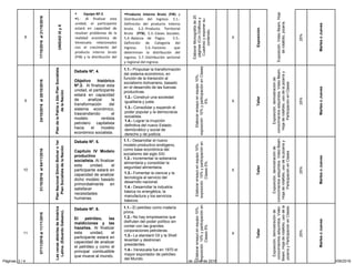 Páginas: 3 / 4 Economía General. Sec. E. 20 de Junio de 2016 20/06/2016
X
Exposición
25%
X
Taller
25%
X
Taller
25%
X
Taller
25%
Exposición.VideoBeam,Hoja
derotafolio,pizarra.
MartesoJueves
9
24/10/2016al28/10/2016
PlandelaPatriao2doPlanSocialista
delaNación
Elaborarensayoenequipo10%,
exposición10%yparticipaciónenClases
5%.
Exposición,demostraciónde
conocimientosadquiridos.VideoBeam,
Hojaderotafolio,usodelapizarray
ParticipaciónenClases
MartesoJueves
8
17/10/2016al21/10/2016
UNIDADIXyX
ElaborarMonografíade25
páginas(ConGráficosy
Cuadros)yexponersu
contenido.
Exposición,demostraciónde
conocimientosadquiridos.VideoBeam,
Hojaderotafolio,usodelapizarray
ParticipaciónenClases
MartesoJueves
11
07/11/2016al11/11/2016
LasvenasabiertasdeAmérica
Latina.(EduardoGaleano).
Elaborarensayoenequipo10%,
exposición10%yparticipaciónen
Clases5%.
Exposición,demostraciónde
conocimientosadquiridos.Video
Beam,Hojaderotafolio,usodela
pizarrayParticipaciónenClases
MartesoJueves
10
31/10/2016al04/11/2016
PlanNacionalSimónBolívaro1er
PlanSocialistadelaNación
Elaborarensayoenequipo10%,
exposición10%yparticipaciónen
Clases5%.
Producto Interno Bruto (PIB) y
Distribución del Ingreso. 5.1.-
Definición del producto Interno
bruto. 5.2.-Producto Territorial
Bruto (PTB). 5.3.-Clases Sociales.
5.4.-Balanza de Pagos. 5.5.-
Definición de Categoría del
Ingreso. 5.6.-Factores que
determinan la distribución del
Ingreso. 5.7.-Distribución sectorial
y regional del ingreso.
 Equipo Nº.5
5.- Al finalizar esta
unidad, el participante
estará en capacidad de
resolver problemas de la
realidad económica de
Venezuela relacionados
con el crecimiento del
producto interno bruto
(PIB) y la distribución del
Debate Nº. 4.
Objetivo histórico
Nº.2. Al finalizar esta
unidad, el participante
estará en capacidad
de analizar la
transformación del
sistema económico,
trascendiendo el
modelo rentista
petrolero capitalista
hacia el modelo
económico socialista.
1.1.- Propulsar la transformación
del sistema económico, en
función de la transición al
socialismo bolivariano, basado
en el desarrollo de las fuerzas
productivas.
1.2.- Construir una sociedad
igualitaria y justa.
1.3.- Consolidar y expandir el
poder popular y la democracia
socialista.
1.4.- Lograr la irrupción
definitiva del nuevo Estado
demócrático y social de
derecho y de justicia.
Debate Nº. 5.
Capítulo IV Modelo
productivo
socialista. Al finalizar
esta unidad, el
participante estará en
capacidad de analizar
dicho modelo basado
primordialmente en
satisfacer
necesidades
humanas.
1.1.- Desarrollar el nuevo
modelo productivo endógeno,
como base económica del
socialismo del siglo XXI.
1.2.- Incrementar la soberanía
alimentaria y consolidar la
seguridad alimentaria.
1.3.- Fomentar la ciencia y la
tecnología al servicio del
desarrollo nacional.
1.4.- Desarrollar la industria
básica no energética, la
manufactura y los servicios
básicos.
Debate Nº. 6.
El petróleo, las
maldiciones y las
hazañas. Al finalizar
esta unidad, el
participante estará en
capacidad de analizar
el petróleo y como el
principal combustible
que mueve al mundo.
1.1.- El petróleo como materia
prima.
1.2.- No hay empresarios que
disfruten del poder político sin
contar con las grandes
corporaciones petroleras.
1.3.- La standard Oil y la Shell
levantan y destronan
presidentes.
1.4.- Venezuela fue en 1970 el
mayor exportador de petróleo
del Mundo.
 