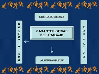 CARACTERISTICAS
DEL TRABAJO
OBLIGATORIEDAD
ALTERNABILIDAD
E
Q
U
I
T
A
T
I
V
O
C
O
L
E
C
T
I
V
I
S
M
O
 