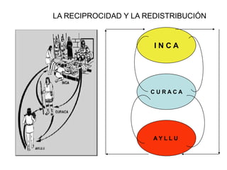 LA RECIPROCIDAD Y LA REDISTRIBUCIÓN
I N C A
C U R A C A
A Y L L U
 