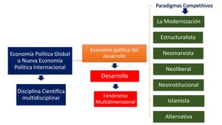 Economía Política Global
o Nueva Economía
Política Internacional
Paradigmas Competitivos
La Modernización
Estructuralista
...