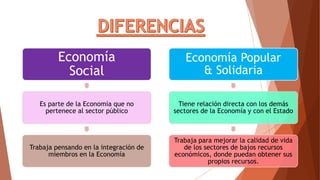 Economía
Social
Es parte de la Economía que no
pertenece al sector público
Trabaja pensando en la integración de
miembros en la Economía
Economía Popular
& Solidaria
Tiene relación directa con los demás
sectores de la Economía y con el Estado
Trabaja para mejorar la calidad de vida
de los sectores de bajos recursos
económicos, donde puedan obtener sus
propios recursos.
 