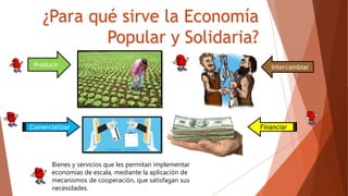 ¿Para qué sirve la Economía
Popular y Solidaria?
Producir Intercambiar
Comercializar Financiar
Bienes y servicios que les permitan implementar
economías de escala, mediante la aplicación de
mecanismos de cooperación, que satisfagan sus
necesidades.
 