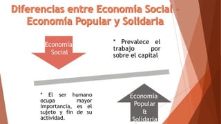 * Prevalece el
trabajo por
sobre el capital
* El ser humano
ocupa mayor
importancia, es el
sujeto y fin de su
actividad.
Economía
Social
Economía
Popular
&
Solidaria
 