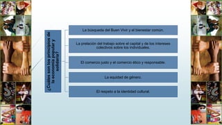 ¿Cuálessonlosprincipiosde
laeconomíapopulary
solidaria?
La búsqueda del Buen Vivir y el bienestar común.
La prelación del trabajo sobre el capital y de los intereses
colectivos sobre los individuales.
El comercio justo y el comercio ético y responsable.
La equidad de género.
El respeto a la identidad cultural.
 
