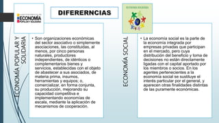 ECONOMÍAPOPULARY
SOLIDARIA
• Son organizaciones económicas
del sector asociativo o simplemente
asociaciones, las constituidas, al
menos, por cinco personas
naturales, productores
independientes, de idénticos o
complementarios bienes y
servicios, establecidas con el objeto
de abastecer a sus asociados, de
materia prima, insumos,
herramientas y equipos; o,
comercializar, en forma conjunta,
su producción, mejorando su
capacidad competitiva e
implementando economías de
escala, mediante la aplicación de
mecanismos de cooperación.
ECONOMÍASOCIAL
• La economía social es la parte de
la economía integrada por
empresas privadas que participan
en el mercado, pero cuya
distribución del beneficio y toma de
decisiones no están directamente
ligadas con el capital aportado por
los miembros o socios. En los
agentes pertenecientes a la
economía social se sustituye el
interés particular por el general, y
aparecen otras finalidades distintas
de las puramente económicas.
 
