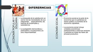 ECONOMÍAPOPULARY
SOLIDARIA
• La búsqueda de la satisfacción en
común de las necesidades de sus
integrantes, especialmente, las
básicas de autoempleo y
subsistencia.
• La autogestión democrática y
participativa, el autocontrol y la
auto responsabilidad
ECONOMÍASOCIAL
• Economía social es la parte de la
economía que no pertenece al
sector público ni al ámbito de la
economía capitalista.
• La economía social incluye
unidades económicas
pertenecientes a todos los sectores
y participa en todas las fases del
proceso productivo.
 