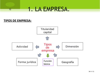 12
              1. LA EMPRESA.
TIPOS DE EMPRESA:




                    Función
                    básica

                               09/11/12
 