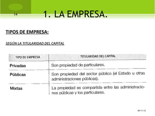 14
                    1. LA EMPRESA.
TIPOS DE EMPRESA:

SEGÚN LA TITULARIDAD DEL CAPITAL




                                     09/11/12
 