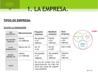 15
                     1. LA EMPRESA.
TIPOS DE EMPRESA:

SEGÚN LA DIMENSIÓN




                                      09/11/12
 