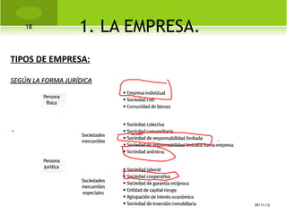 18
                   1. LA EMPRESA.
TIPOS DE EMPRESA:

SEGÚN LA FORMA JURÍDICA




                                    09/11/12
 