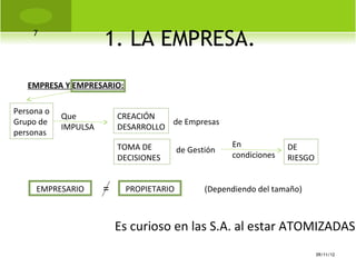 7
                      1. LA EMPRESA.
   EMPRESA Y EMPRESARIO:

Persona o
            Que           CREACIÓN
Grupo de                             de Empresas
            IMPULSA       DESARROLLO
personas
                          TOMA DE                     En            DE
                                         de Gestión
                          DECISIONES                  condiciones   RIESGO


     EMPRESARIO       =    PROPIETARIO          (Dependiendo del tamaño)



                          Es curioso en las S.A. al estar ATOMIZADAS.
                                                                             09/11/12
 