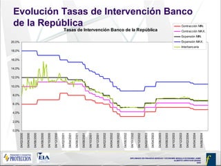 DIPLOMADO EN FINANZAS BÁSICAS Y ECONOMÍA MODULO ECONOMIA JAIME
ALBERTO ARROYAVE BAENA
2005
Evolución Tasas de Intervención Banco
de la República
Tasas de Intervención Banco de la República
0,0%
2,0%
4,0%
6,0%
8,0%
10,0%
12,0%
14,0%
16,0%
18,0%
20,0%
04/02/2000
04/04/2000
04/06/2000
04/08/2000
04/10/2000
04/12/2000
04/02/2001
04/04/2001
04/06/2001
04/08/2001
04/10/2001
04/12/2001
04/02/2002
04/04/2002
04/06/2002
04/08/2002
04/10/2002
04/12/2002
04/02/2003
04/04/2003
04/06/2003
04/08/2003
04/10/2003
04/12/2003
04/02/2004
04/04/2004
04/06/2004
Contracción MIN.
Contracción MAX.
Expansión MIN.
Expansión MAX.
Interbancaria
 