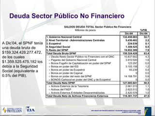 DIPLOMADO EN FINANZAS BÁSICAS Y ECONOMÍA MODULO ECONOMIA JAIME
ALBERTO ARROYAVE BAENA
2005
Deuda Sector Público No Financiero
A Dic’04, el SPNF tenía
una deuda bruta de
$159.324.428.277.472,
de los cuales
$1.359.525.475.182 los
debía a la Seguridad
Social (equivalente a
0.5% del PIB).
Millones de pesos %PIB
Dic-04 Dic-04
1. Gobierno Nacional Central 132.458.063 52,7
2. Nivel Territorial - Administraciones Centrales 5.430.402 2,2
3. Ecopetrol 224.039 0,1
4. Seguridad Social 1.359.525 0,5
5. Resto del SPNF 19.852.399 7,9
Total Deuda Bruta SPNF 159.324.428 63,4
- Deuda Resto Sector Público no Financiero con el GNC 10.837.602 4,3
- Pagarés del Gobierno Nacional Central 3.910.500 1,6
- Bonos Fogafín de Capitalización en poder del SPNF 123.297 0,0
- Bonos en poder del ISS 3.105.158 1,2
- Bonos en poder de Ecopetrol 93.239 0,0
- Bonos en poder de Cajanal 0 0,0
- Bonos en poder del resto del SPNF 14.168.791 5,6
- BONOS Carbocol en poder del GNC y de Ecopetrol 0 0,0
Total Deuda Neta SPNF 127.085.841 50,5
- Activos Externos de la Tesorería 2.661.015 1,1
- Activos del FAEP 2.622.512 1,0
- Activos Externos Entidades Desacentralizadas 2.420.578 1,0
Total Deuda Neta de Activos Financieros Externos 119.381.737 47,5
SALDOS DEUDA TOTAL Sector Público No Financiero
 