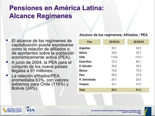 DIPLOMADO EN FINANZAS BÁSICAS Y ECONOMÍA MODULO ECONOMIA JAIME
ALBERTO ARROYAVE BAENA
2005
Pensiones en América Latina:
Alcance Regímenes
 El alcance de los regímenes de
capitalización puede expresarse
como la relación de afiliados o
de aportantes sobre la población
económicamente activa (PEA).
 A junio de 2004, la PEA para el
conjunto de los nueve países
llegaba a 91 millones.
 La relación afiliados/PEA
promediaba 63%, con valores
extremos para Chile (116%) y
Bolivia (24%).
 