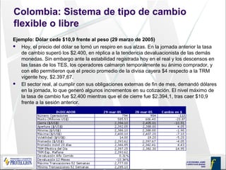 DIPLOMADO EN FINANZAS BÁSICAS Y ECONOMÍA MODULO ECONOMIA JAIME
ALBERTO ARROYAVE BAENA
2005
Colombia: Sistema de tipo de cambio
flexible o libre
Ejemplo: Dólar cede $10,9 frente al peso (29 marzo de 2005)
 Hoy, el precio del dólar se tomó un respiro en sus alzas. En la jornada anterior la tasa
de cambio superó los $2.400, en réplica a la tendencia devaluacionista de las demás
monedas. Sin embargo ante la estabilidad registrada hoy en el real y los descensos en
las tasas de los TES, los operadores calmaron temporalmente su ánimo comprador, y
con ello permitieron que el precio promedio de la divisa cayera $4 respecto a la TRM
vigente hoy, $2.397,67.
 El sector real, al cumplir con sus obligaciones externas de fin de mes, demandó dólares
en la jornada, lo que generó algunos incrementos en su cotización. El nivel máximo de
la tasa de cambio fue $2.400 mientras que el de cierre fue $2.394,1, tras caer $10,9
frente a la sesión anterior.
 