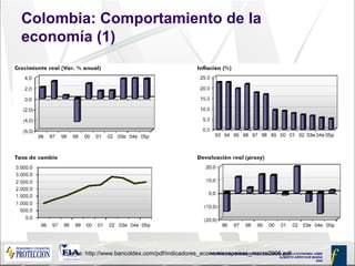 DIPLOMADO EN FINANZAS BÁSICAS Y ECONOMÍA MODULO ECONOMIA JAIME
ALBERTO ARROYAVE BAENA
2005
Colombia: Comportamiento de la
economía (1)
Fuente: http://www.bancoldex.com/pdf/indicadores_economicospaises_marzo2005.pdf
 