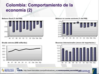 DIPLOMADO EN FINANZAS BÁSICAS Y ECONOMÍA MODULO ECONOMIA JAIME
ALBERTO ARROYAVE BAENA
2005
Colombia: Comportamiento de la
economía (2)
Fuente: http://www.bancoldex.com/pdf/indicadores_economicospaises_marzo2005.pdf
 