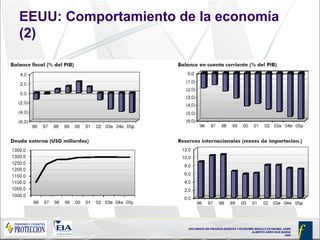 DIPLOMADO EN FINANZAS BÁSICAS Y ECONOMÍA MODULO ECONOMIA JAIME
ALBERTO ARROYAVE BAENA
2005
EEUU: Comportamiento de la economía
(2)
 