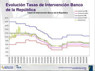 Evolución Tasas de Intervención Banco de la República 