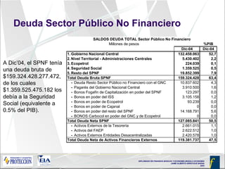 Deuda Sector Público No Financiero A Dic’04, el SPNF tenía una deuda bruta de $159.324.428.277.472 , de los cuales $1.359.525.475.182 los debía a la Seguridad Social (equivalente a 0.5% del PIB). 