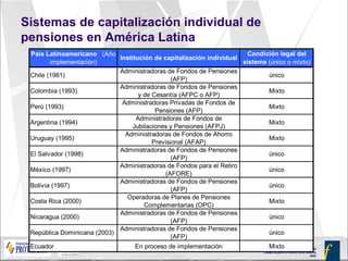 Sistemas de capitalización individual de pensiones en América Latina 