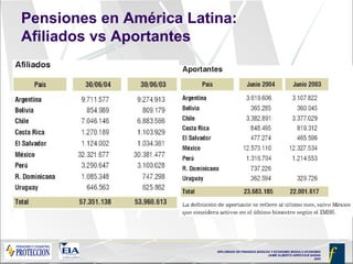 Pensiones en América Latina: Afiliados vs Aportantes 