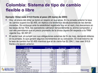 Colombia:  Sistema de tipo de cambio flexible o libre  Ejemplo: Dólar cede $10,9 frente al peso (29 marzo de 2005) Hoy, el precio del dólar se tomó un respiro en sus alzas. En la jornada anterior la tasa de cambio superó los $2.400, en réplica a la tendencia devaluacionista de las demás monedas. Sin embargo ante la estabilidad registrada hoy en el real y los descensos en las tasas de los TES, los operadores calmaron temporalmente su ánimo comprador, y con ello permitieron que el precio promedio de la divisa cayera $4 respecto a la TRM vigente hoy, $2.397,67.  El sector real, al cumplir con sus obligaciones externas de fin de mes, demandó dólares en la jornada, lo que generó algunos incrementos en su cotización. El nivel máximo de la tasa de cambio fue $2.400 mientras que el de cierre fue $2.394,1, tras caer $10,9 frente a la sesión anterior. 