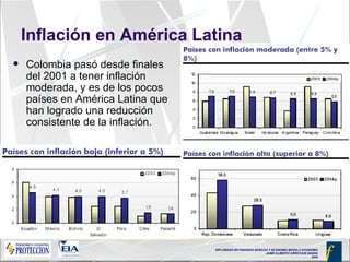 Inflación en América Latina Colombia pasó desde finales del 2001 a tener inflación moderada, y es de los pocos países en América Latina que han logrado una reducción consistente de la inflación. 