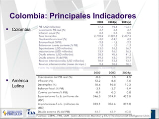 Colombia: Principales Indicadores Colombia América Latina Fuente:  http://www.bancoldex.com/pdf/indicadores_economicospaises_marzo2005.pdf 