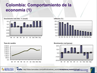 Colombia: Comportamiento de la economía (1) Fuente:  http://www.bancoldex.com/pdf/indicadores_economicospaises_marzo2005.pdf 