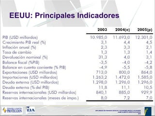 EEUU: Principales Indicadores 