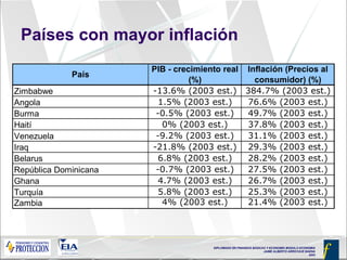 Países con mayor inflación 