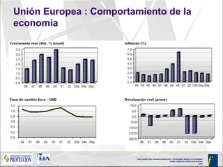 Unión Europea : Comportamiento de la economía 