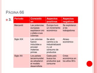 PÁGINA 66
         Periodo     Consistió        Aspectos        Aspectos
   3.
                     en               positivos       negativos
         Mercantil   Las potencias    Europa tuvo     Se explotaron
                     europeas         un incremento   a los
                     explotaron oro   económico       trabajadores
                     y plata a sus
                     colonias
         Siglo XIX   Las colonias     Se abrió         Atraso
                     fueron           camino a la      económico
                     inducidas a      industrializació
                     proveer          n y al
                     materias         consumo de
                     primas           productos
         Siglo XX    Los países       Cada país       Crisis
                     tercermundist    busca los       económica en
                     as adoptaron     productos que   los años 80’s
                     el modelo        consume
                     desarrollista
 