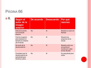 PÁGINA 66
   6.   Según el            De acuerdo   Desacuerdo Por qué
         autor de la                                 razones
         imagen
         anterior
         Está de acuerdo     No           Si         Muestra un país sin
         con la deuda                                libertad
         externa
         Creó la imaginen    No           Si         Muestra los
         para destacar el                            prejuicios de la
         tamaño en dolares                           deuda
         de la deuda
         Se burla de la      No           Si         Muestra cómo se
         deuda externa                               encuentra el
                                                     mundo por culpa
                                                     de las deudas
         Considera que la    No           Si         Es perjudicial para
         deuda externa es                            todos
         perjudicial para
         America Latina
 