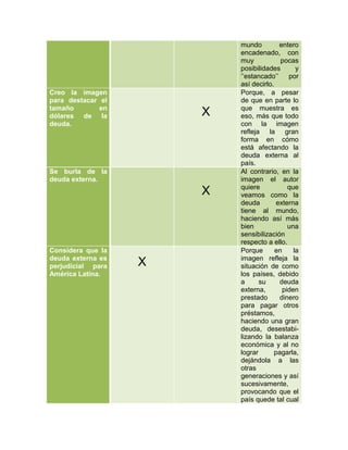 mundo         entero
                           encadenado, con
                           muy            pocas
                           posibilidades        y
                           „‟estancado‟‟     por
                           así decirlo.
Creo la imagen             Porque, a pesar
para destacar el           de que en parte lo
tamaño        en           que muestra es
dólares de la          X   eso, más que todo
deuda.                     con la imagen
                           refleja la gran
                           forma en cómo
                           está afectando la
                           deuda externa al
                           país.
Se burla de la             Al contrario, en la
deuda externa.             imagen el autor
                           quiere            que
                       X   veamos como la
                           deuda        externa
                           tiene al mundo,
                           haciendo así más
                           bien              una
                           sensibilización
                           respecto a ello.
Considera que la           Porque       en     la
deuda externa es           imagen refleja la
perjudicial para   X       situación de como
América Latina.            los países, debido
                           a      su     deuda
                           externa,        piden
                           prestado      dinero
                           para pagar otros
                           préstamos,
                           haciendo una gran
                           deuda, desestabi-
                           lizando la balanza
                           económica y al no
                           lograr      pagarla,
                           dejándola a las
                           otras
                           generaciones y así
                           sucesivamente,
                           provocando que el
                           país quede tal cual
 