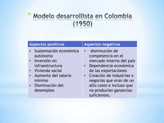 *


Aspectos positivos         Aspectos negativos
• Sustentación económica   •  disminución de
  autónoma                   competencia en el
• Inversión en               mercado interno del país
  infraestructura          • Dependencia económica
• Vivienda social            de las exportaciones
• Aumento del salario      • Creación de industrias o
  mínimo                     negocios que eran de un
• Disminución del            alto costo e incluso que
  desempleo                  no producían ganancias
                             suficientes.
 