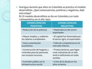    Averigua durante que años en Colombia se practico el modelo
    desarrollista. ¿Qué consecuencias, positivas y negativas, dejó
    esta etapa?
    R/: El modelo desarrollista se dio en Colombia y en todo
    Latinoamérica en el año 1950.
            CONSECUENCIAS                 CONSECUENCIAS
               POSITIVAS                     NEGATIVAS
      • Reducción de la pobreza.    • Dependencia del sector
                                    exportador.
      • Mayor empleo, y subieron    • El capital fue financiado por
      los salarios a empleados.     el sector agro, el exportador.
      • Auto sustentación           • Falta de competencia en el
      económica.                    mercado interno.
      • Construcción de hogares y   • Proteccionismo, que logra
      viviendas para las personas   crear industrias de un alto
      con escasos recursos.         nivel e ineficientes en todo
                                    sentido.
      • Inversión pública en la     • Crisis de la deuda en los
      infraestructura social.       años ochenta.
 